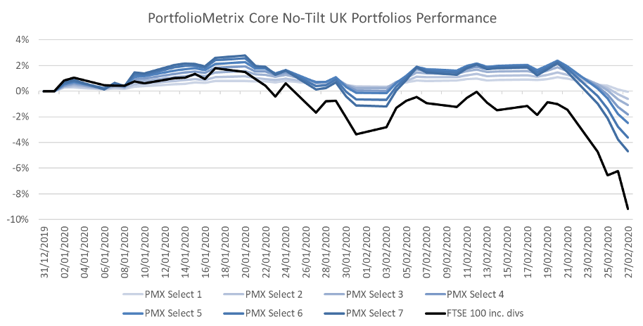 PMX Core-BoTilt UK Portfolios Performance