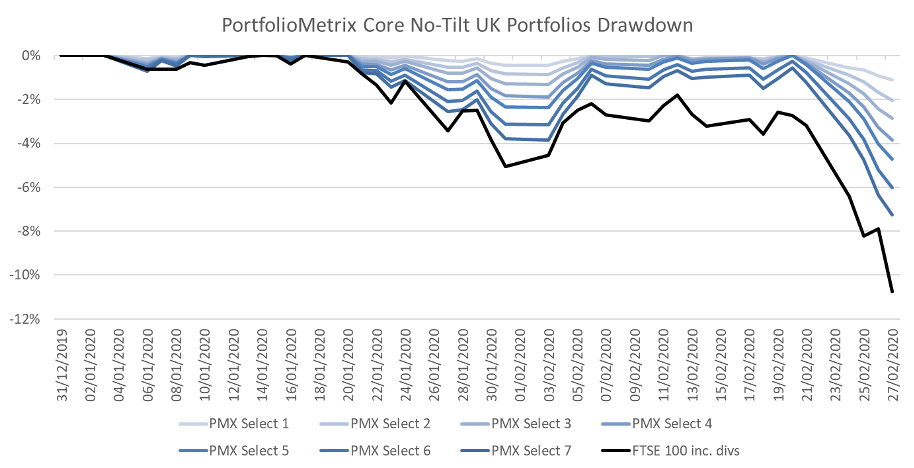 PMX Core No-Tilt UK Portfolios Drawdown
