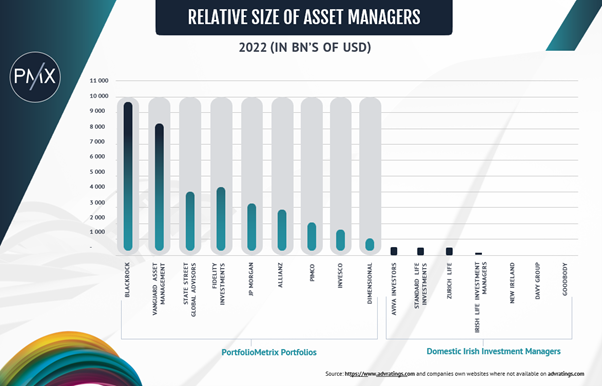 Relative Size of Assets Under Management